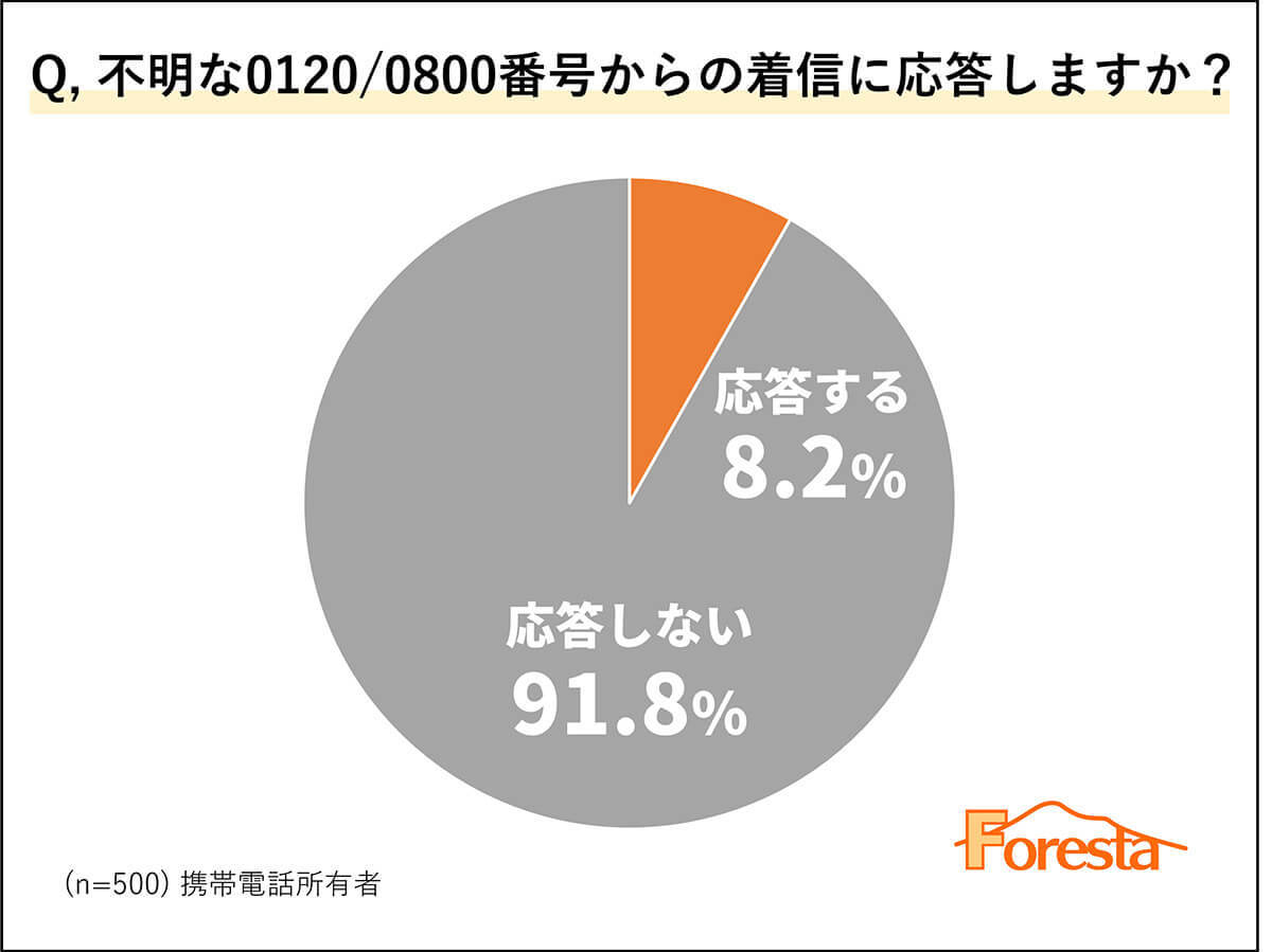 不明な電話番号「0570/050」からの着信には約95％の人が無視！【フォレスタ調べ】