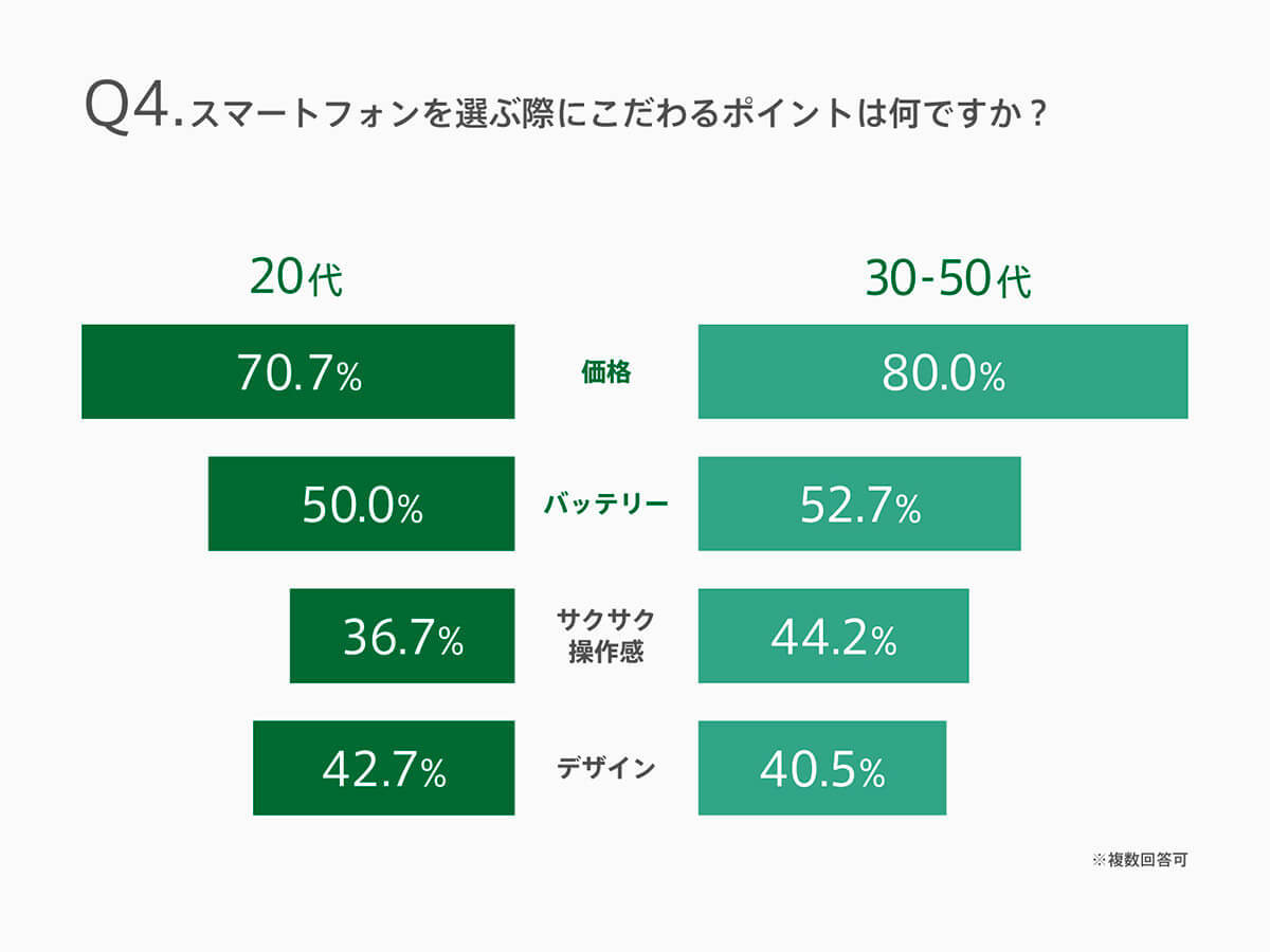 スマホ買い替え時に「価格」にこだわる人は7割以上、その理由は【OPPO調べ】