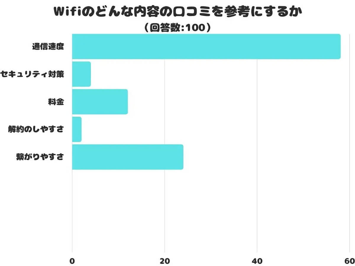 「Wi-Fi選び」参考にする口コミ、3位月額料金、2位つながりやすさ、1位は?【口コミの森調べ】