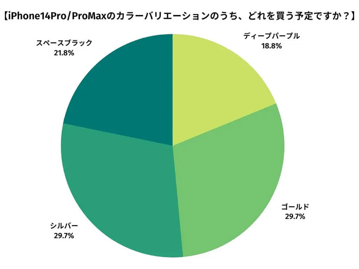 【iPhone14】 人気のカラーはブルー!?　購入動向調査 【happy iPhone調べ】