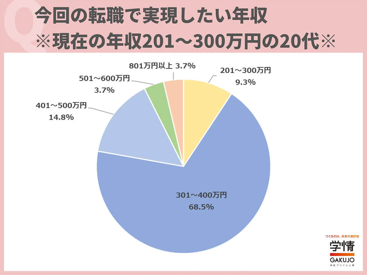 理想の年収、20代が転職していくらアップしたら満足?【学情調べ】