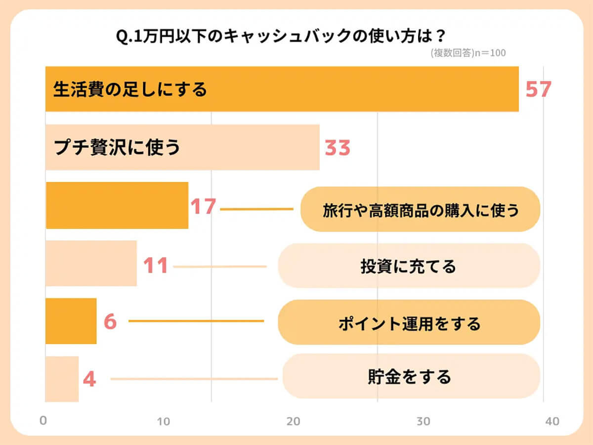 高額キャッシュバックは裏がある? 受取経験者は約3割しかいない理由は【株式会社ブレイブ調べ】