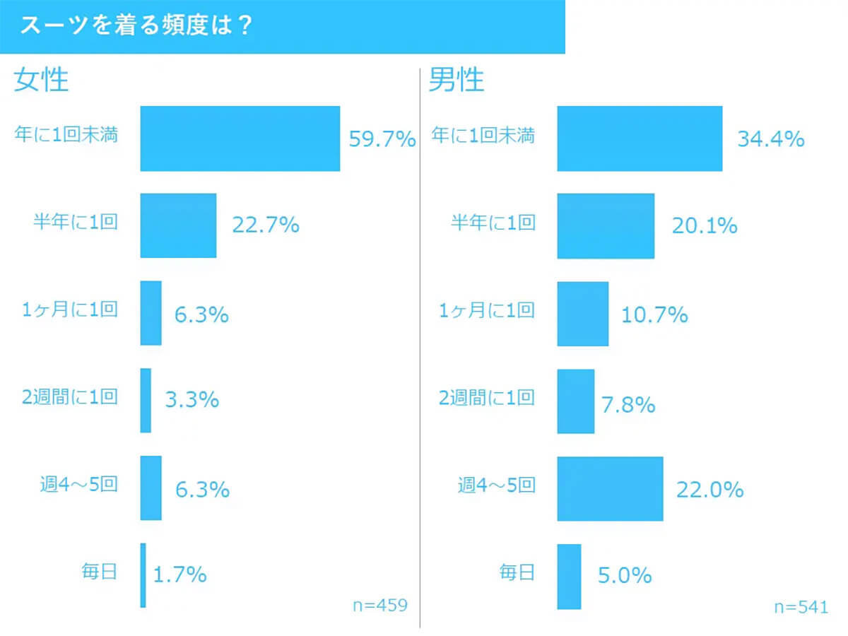 スーツの着用「年1回未満」が最多に、スーツ離れでも圧倒的人気の店舗とは？