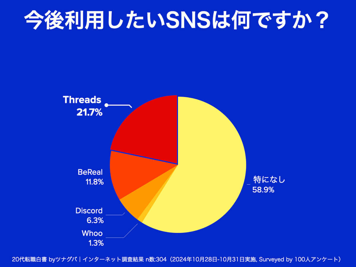 20代の関心を集める『Threads』インスタとの連携や、Xの仕様変更で代替SNSに浮上【ツナグバ調べ】