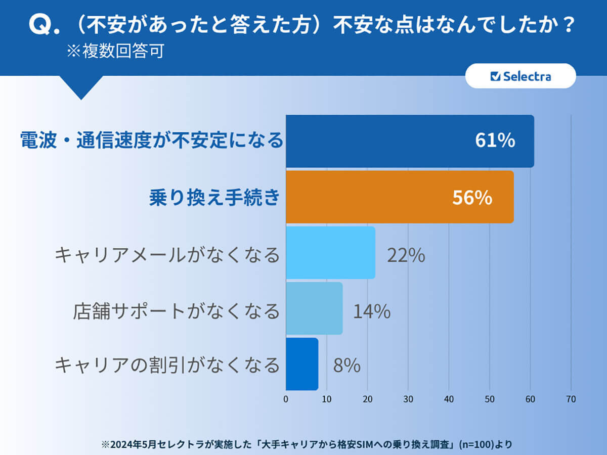 格安SIMの乗り換えで96％人が満足と回答、人気はワイモバイル、UQモバイル【Selectra調べ】