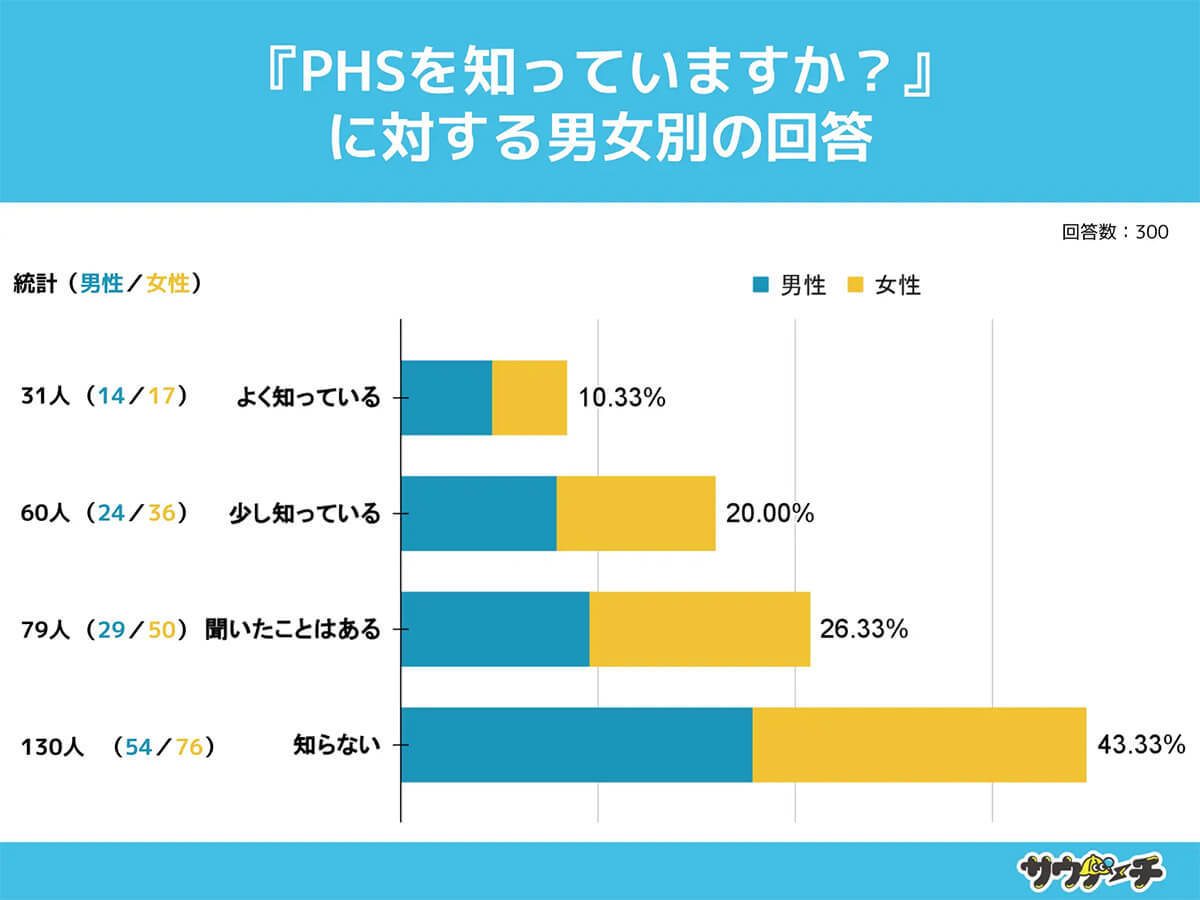 PHSを知っているとオジオバ確定!? 10～30代4割以上は「名前すら知らない」