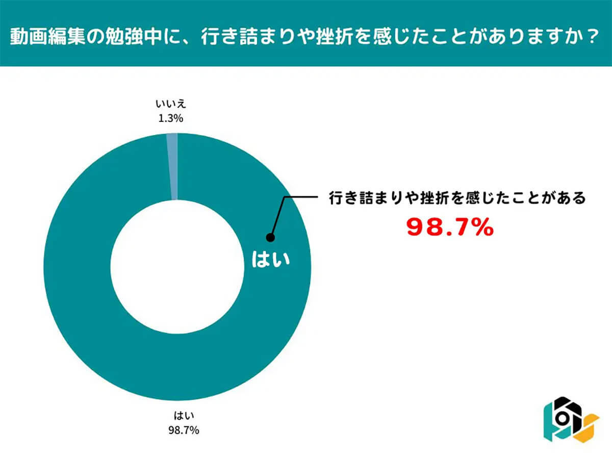 動画編集を勉強した人の約99％が挫折経験あり、知られざる悩みとは【ケーエス調べ】