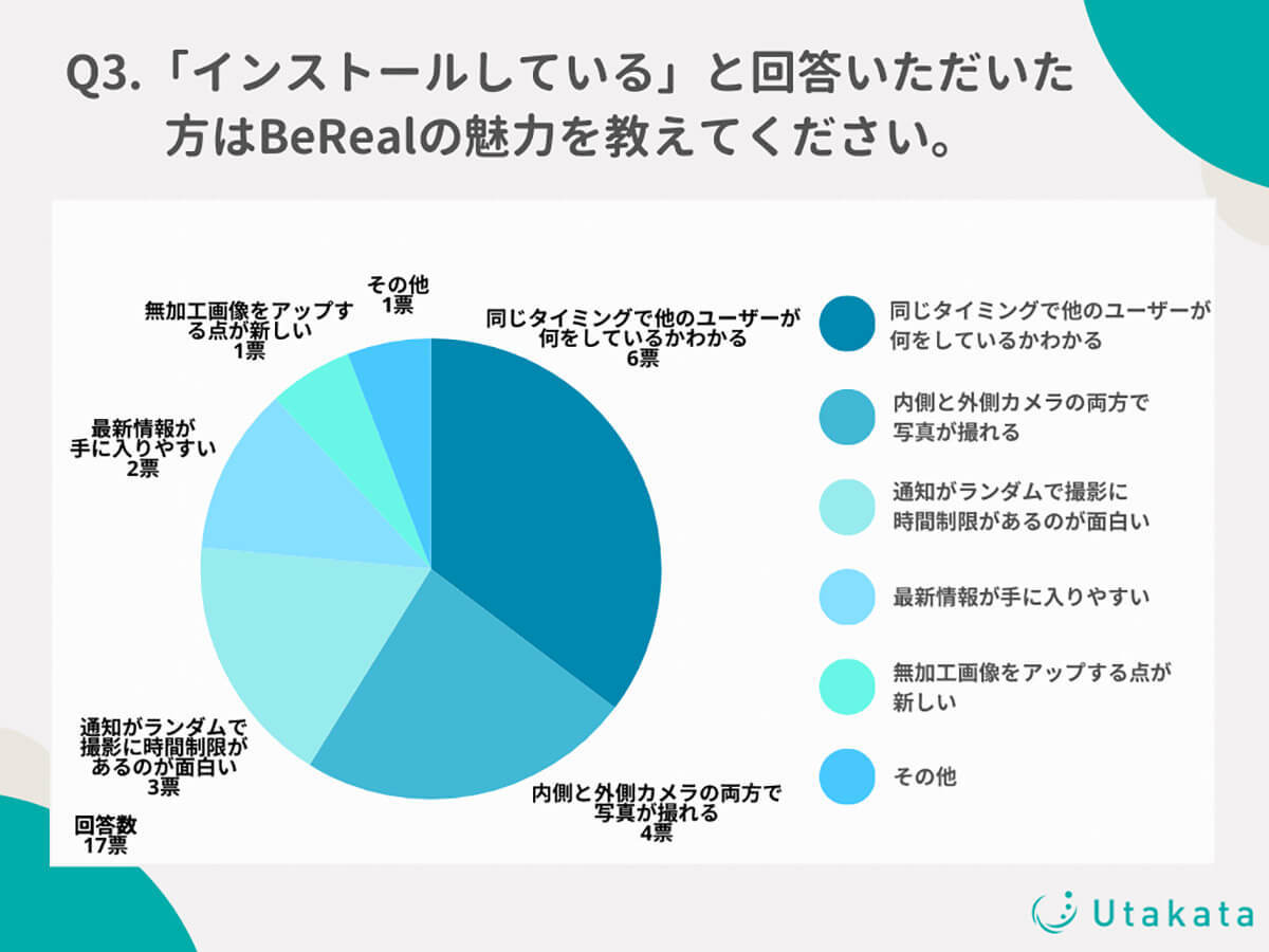 Z世代に人気のリアル系SNS「BeReal」ユーザーが感じるビーリアルの魅力とは？【Utakata調べ】