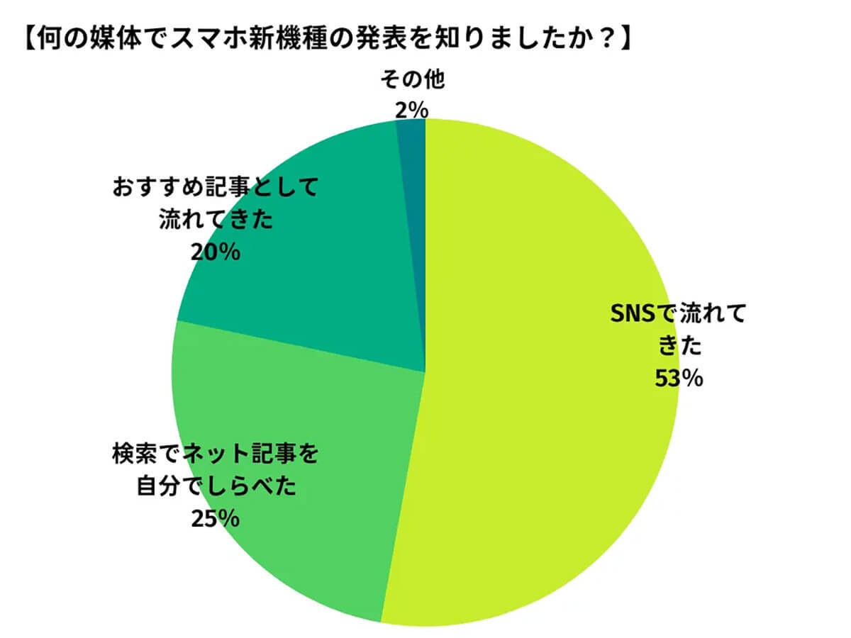 スマホの新機種情報入手先は、過半数が「SNSで流れてきた」!?【happy iPhone調べ】