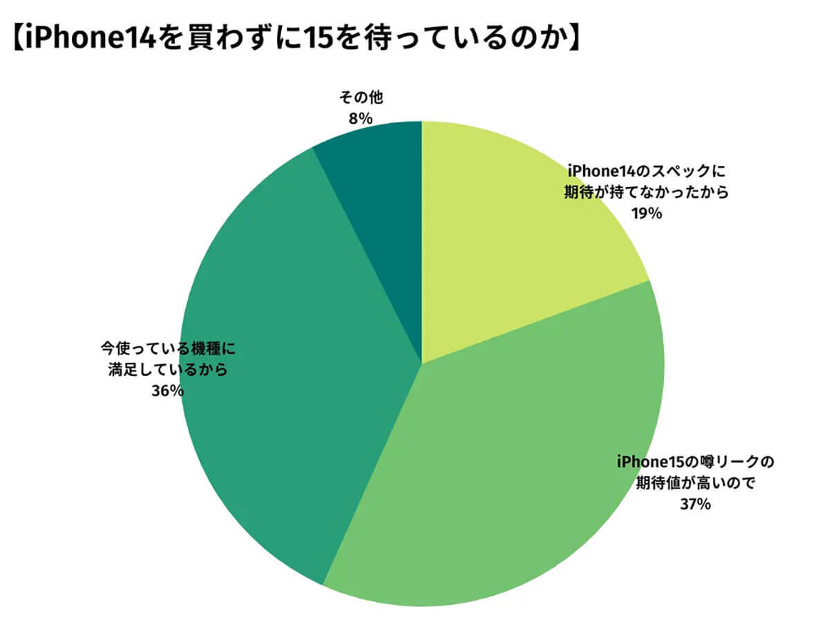 iPhone 14は見送りiPhone 15に期待する人が60%、その理由1位は？【happy iPhone調べ】