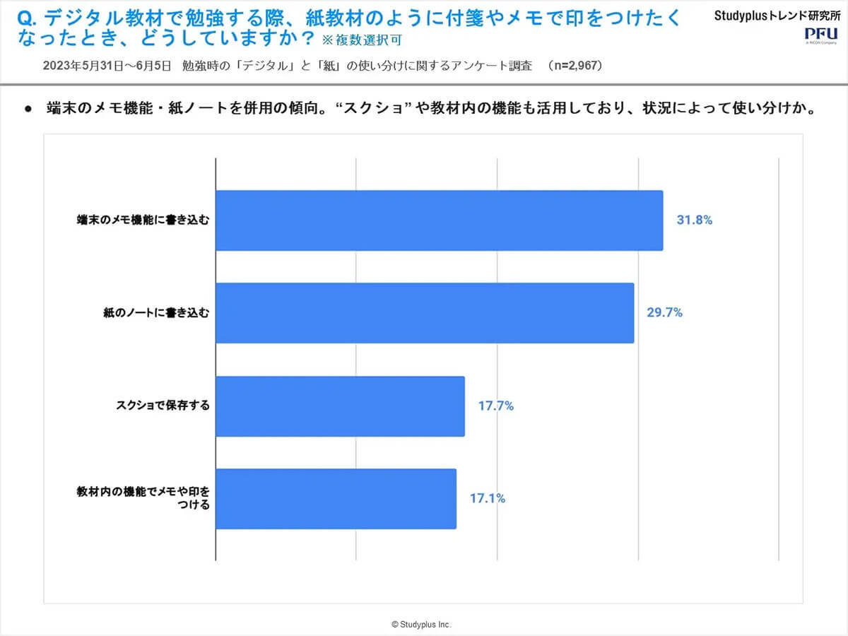 5割以上の中高生が授業中の黒板（板書）を写メで保存！ 現代の勉強スタイルに仰天!?