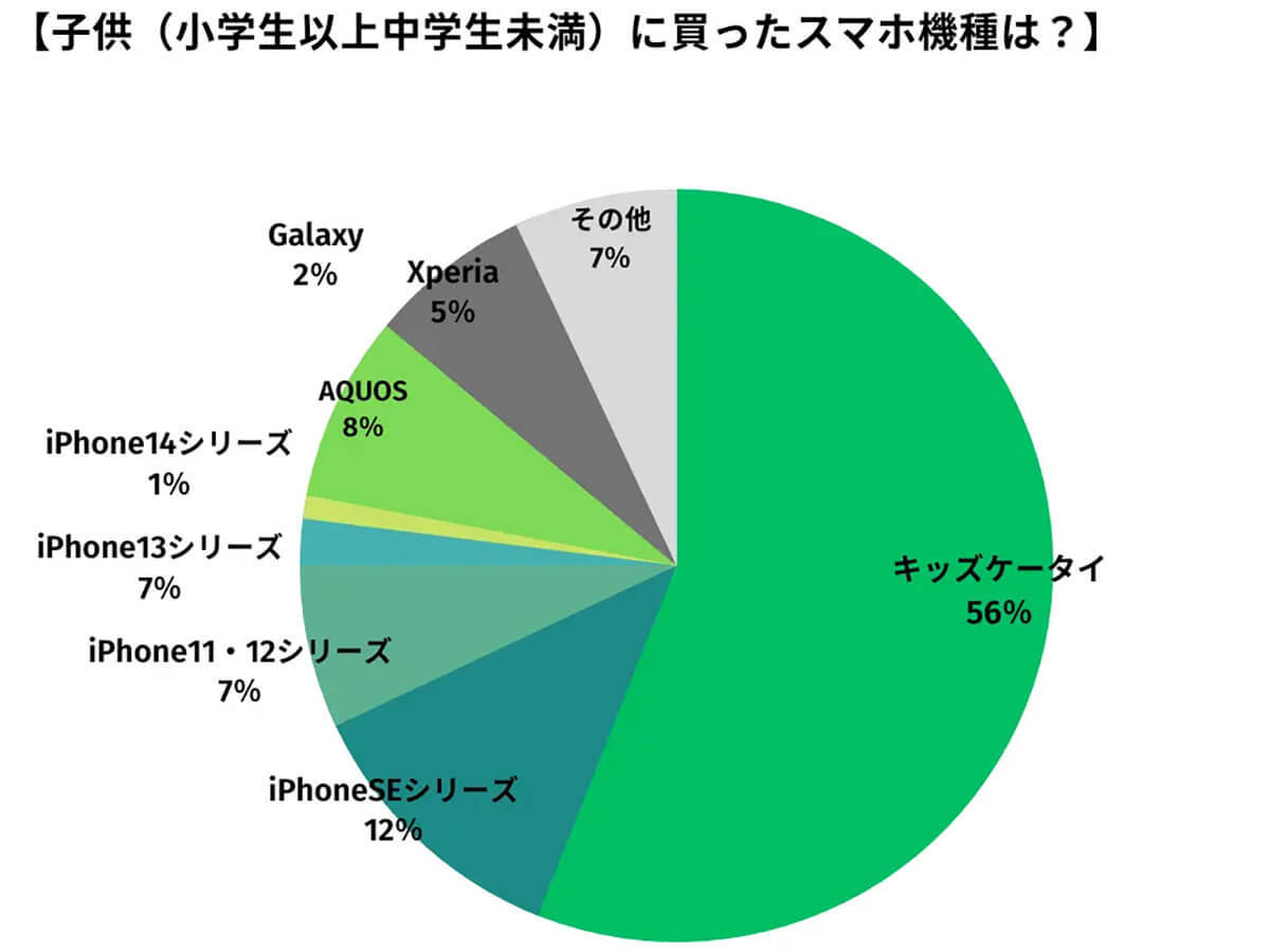 子どものスマホ、キッズケータイ卒業後の人気キャリア、機種は？【happy iPhone調べ】