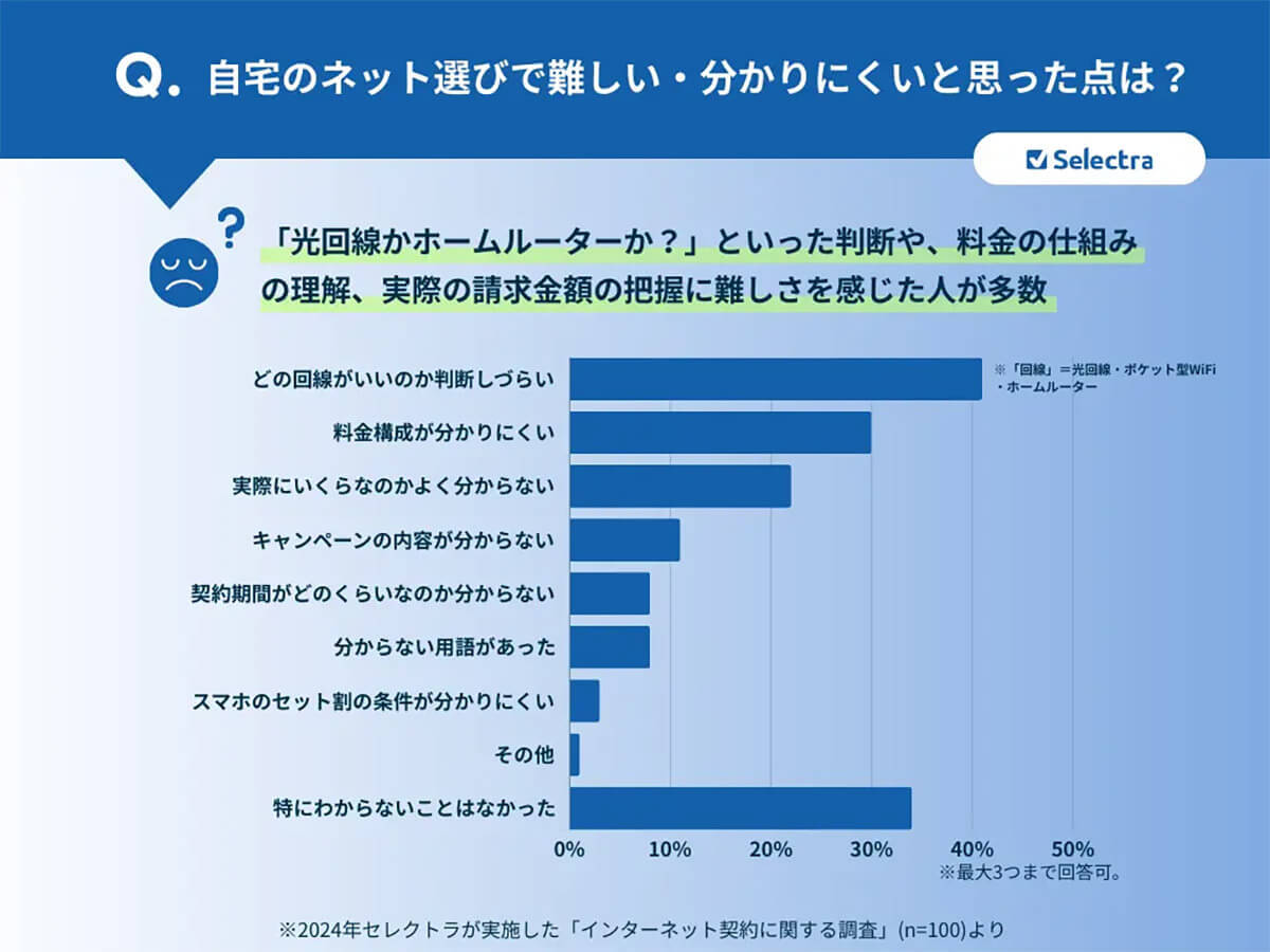 自宅のネット回線契約後、6人に1人が後悔！その理由とは？【セレクトラ調べ】