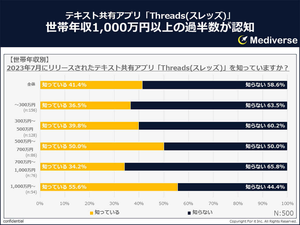 「Threads」世帯年収1,000万円以上の約3人に1人が登録!? なぜ？【Mediverse調べ】