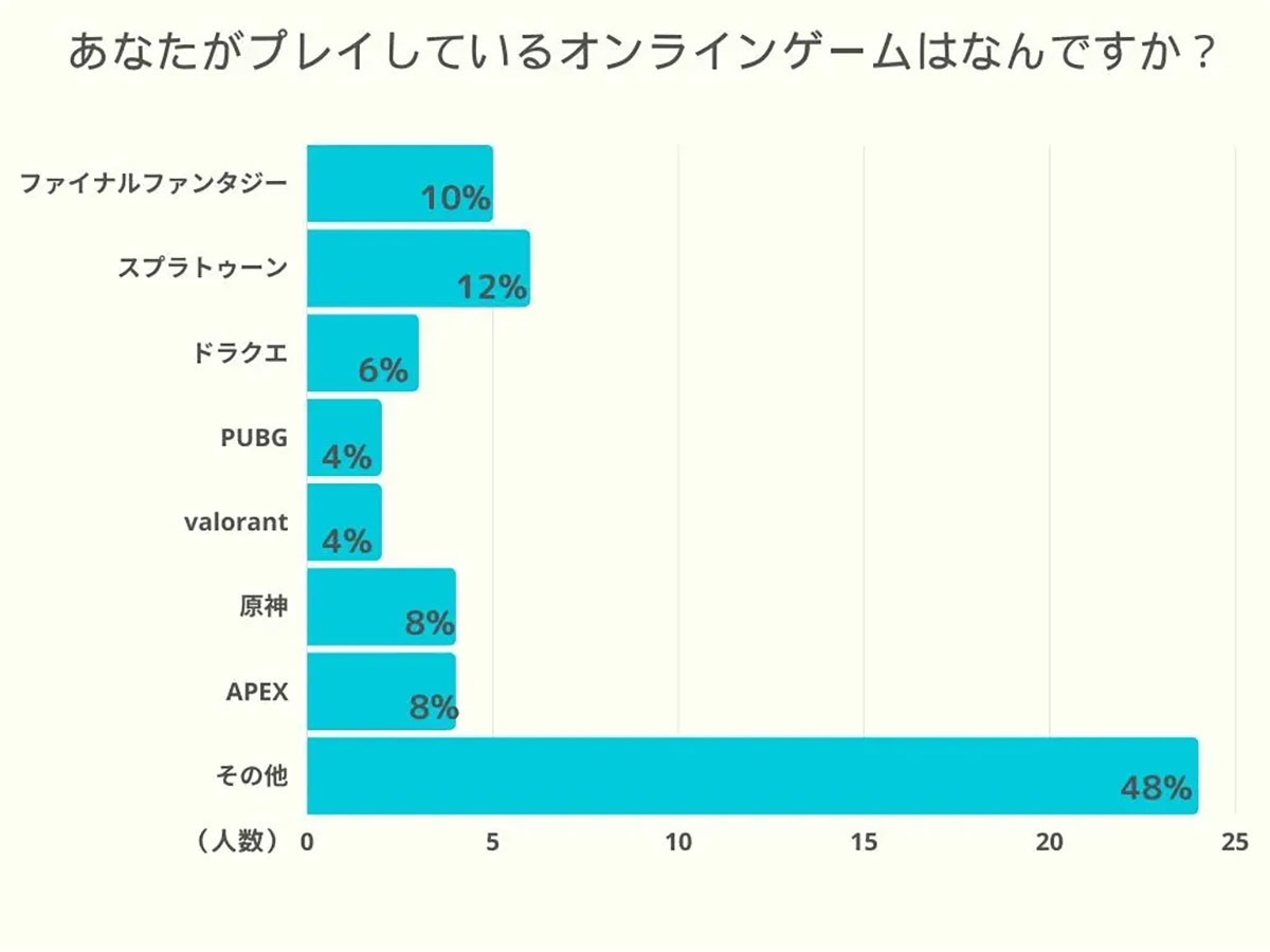 オンラインゲーマーの通信環境「ソフトバンク光」が最多、満足度高めだが…【乗り換えネット調べ】