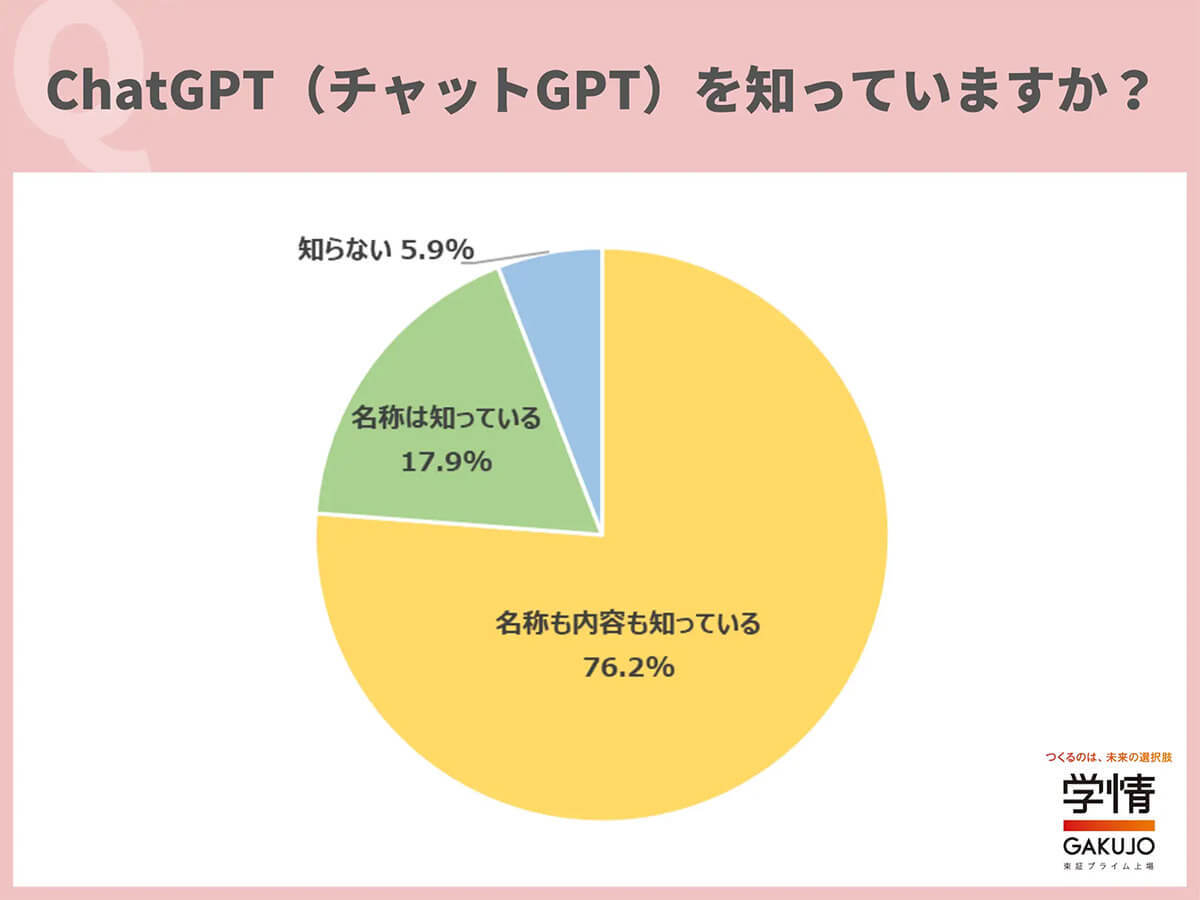 【ChatGPT】20代6人に1人は転職活動で活用、何に使用した？【学情調べ】