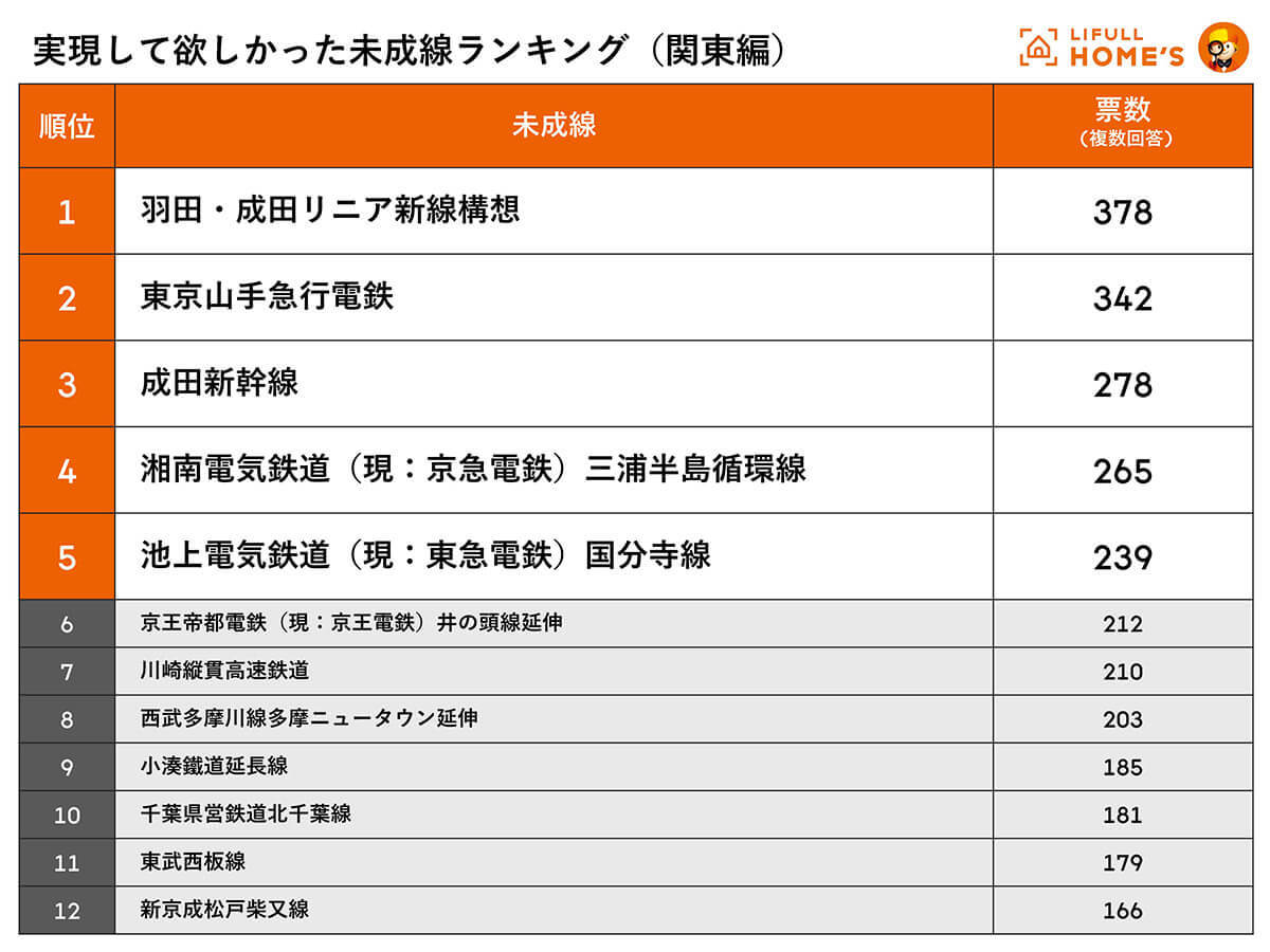 「実現してほしかった未成線ランキング」を発表！ 関東1位は羽田・成田リニア新線構想