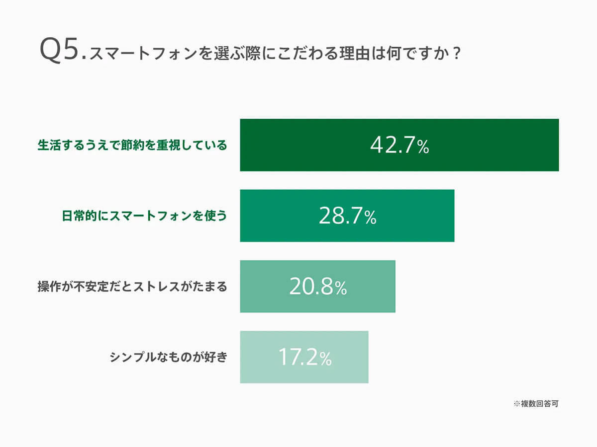 「スマホの買い替え」約半数が検討中…購入時に約7割以上が悩むこととは? 【OPPO調べ】