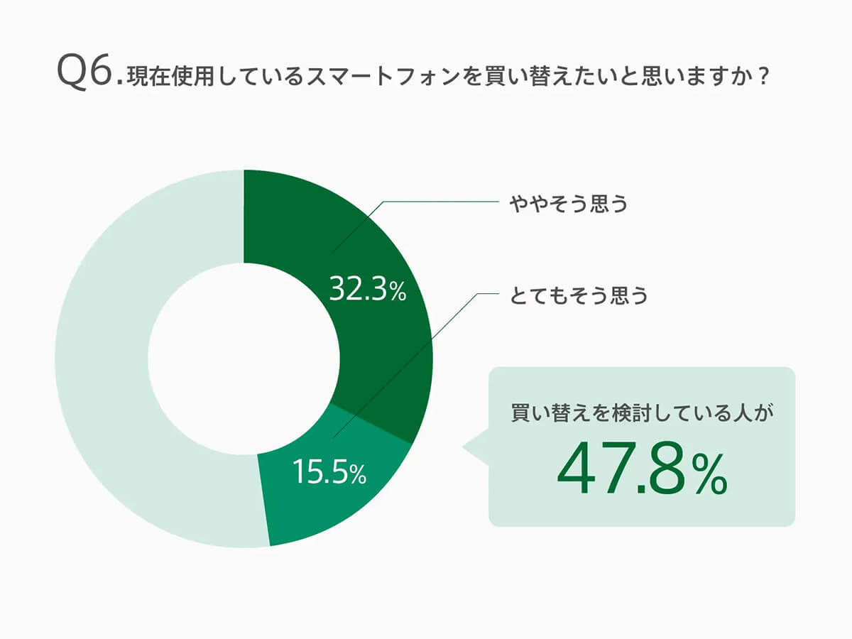 「スマホの買い替え」約半数が検討中…購入時に約7割以上が悩むこととは? 【OPPO調べ】