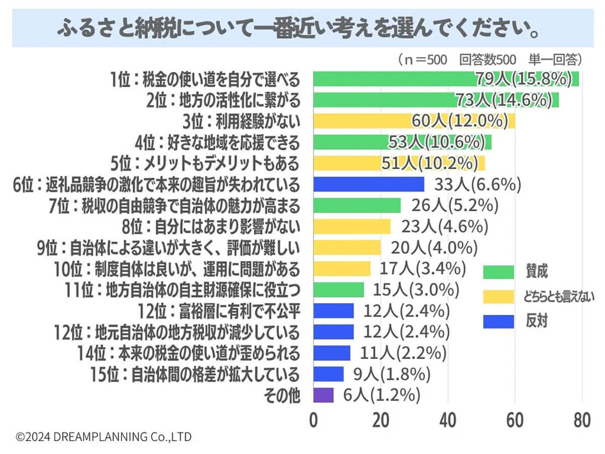 ふるさと納税に5割弱が賛成！ 反対派は2割弱、納得感が制度利用の鍵に【URUHOME調べ】