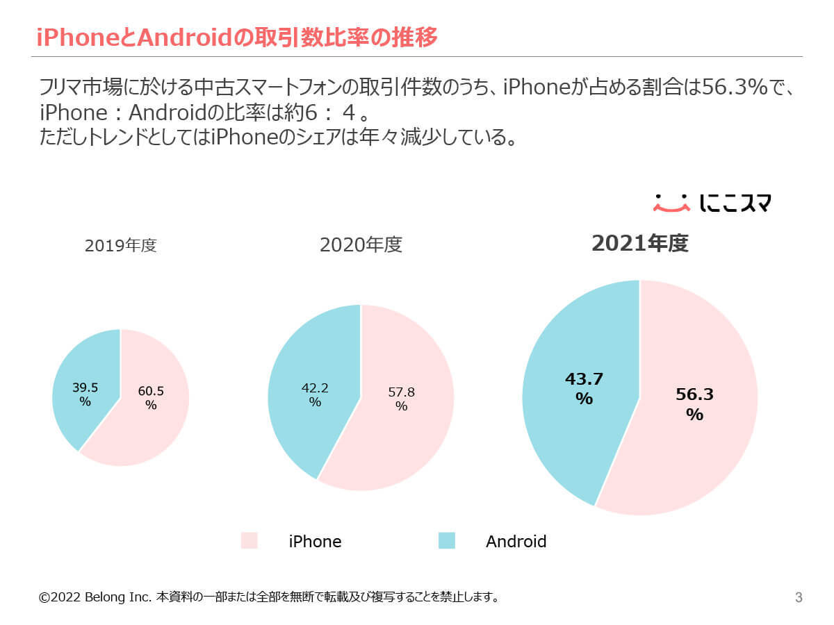 中古スマホシェア、iPhoneは年々下落もAndroidは3年連続UP！【にこスマ調べ】