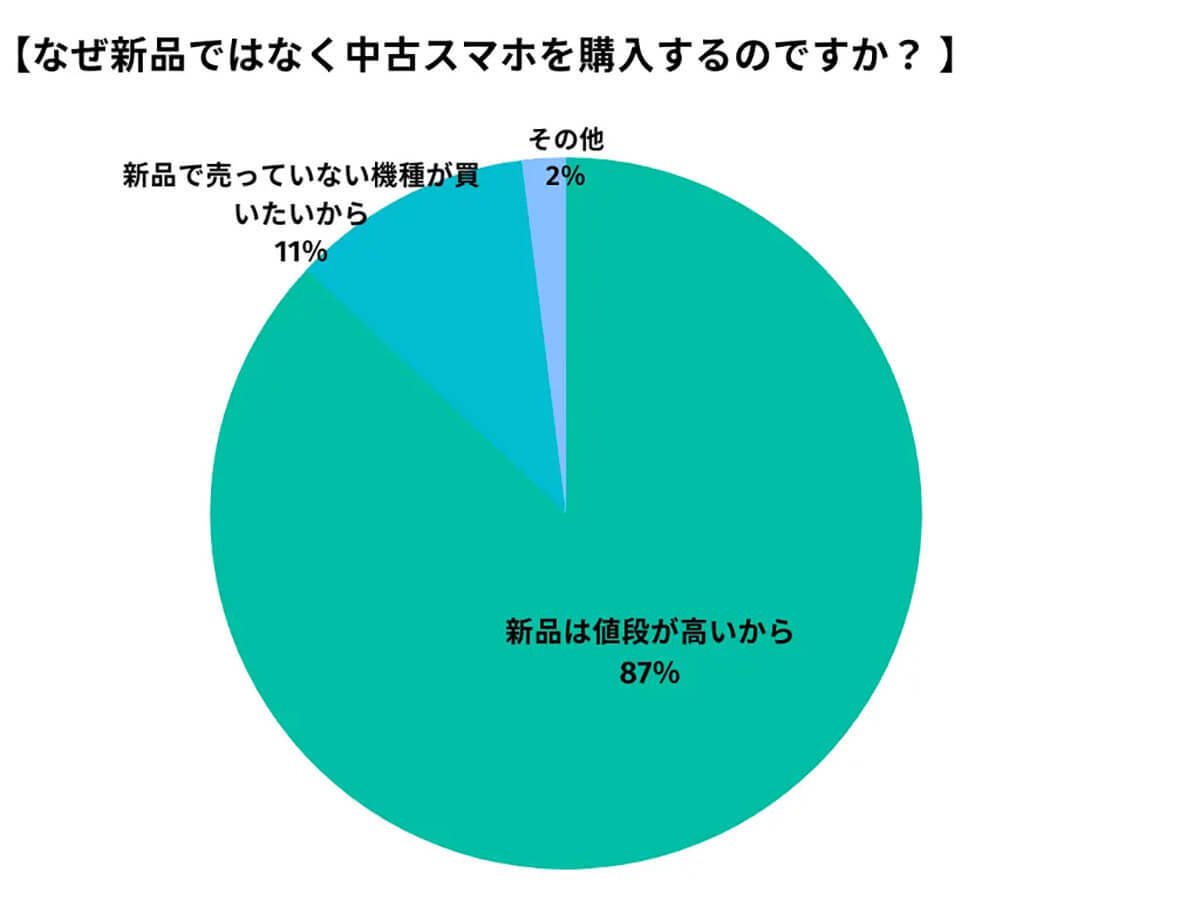 中古スマホの購入先、3人に1人が買っている人気のショップとは？【happy iPhone調べ】