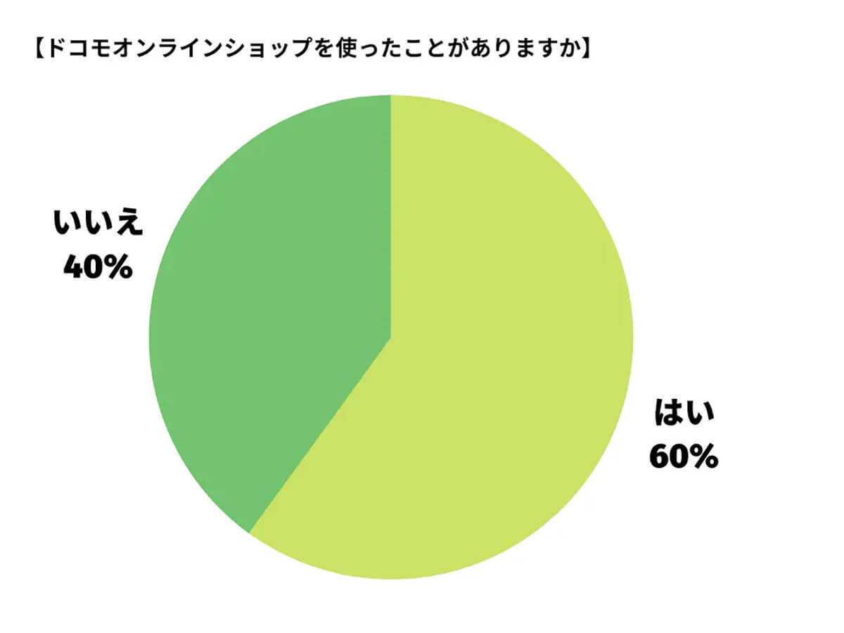 ドコモオンラインショップ約90%がリピート希望！高い満足度のわけは？【happy iPhone調べ】