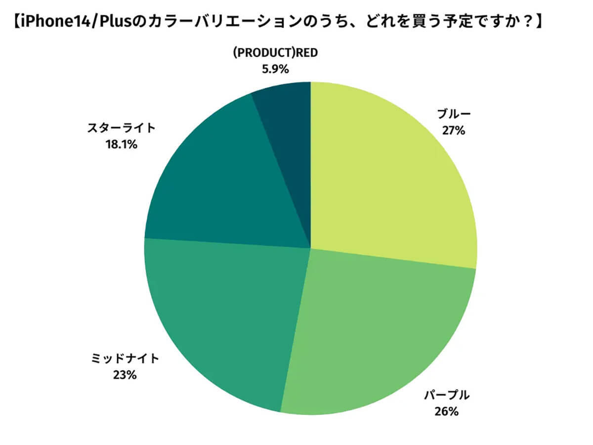 【iPhone14】 人気のカラーはブルー!?　購入動向調査 【happy iPhone調べ】