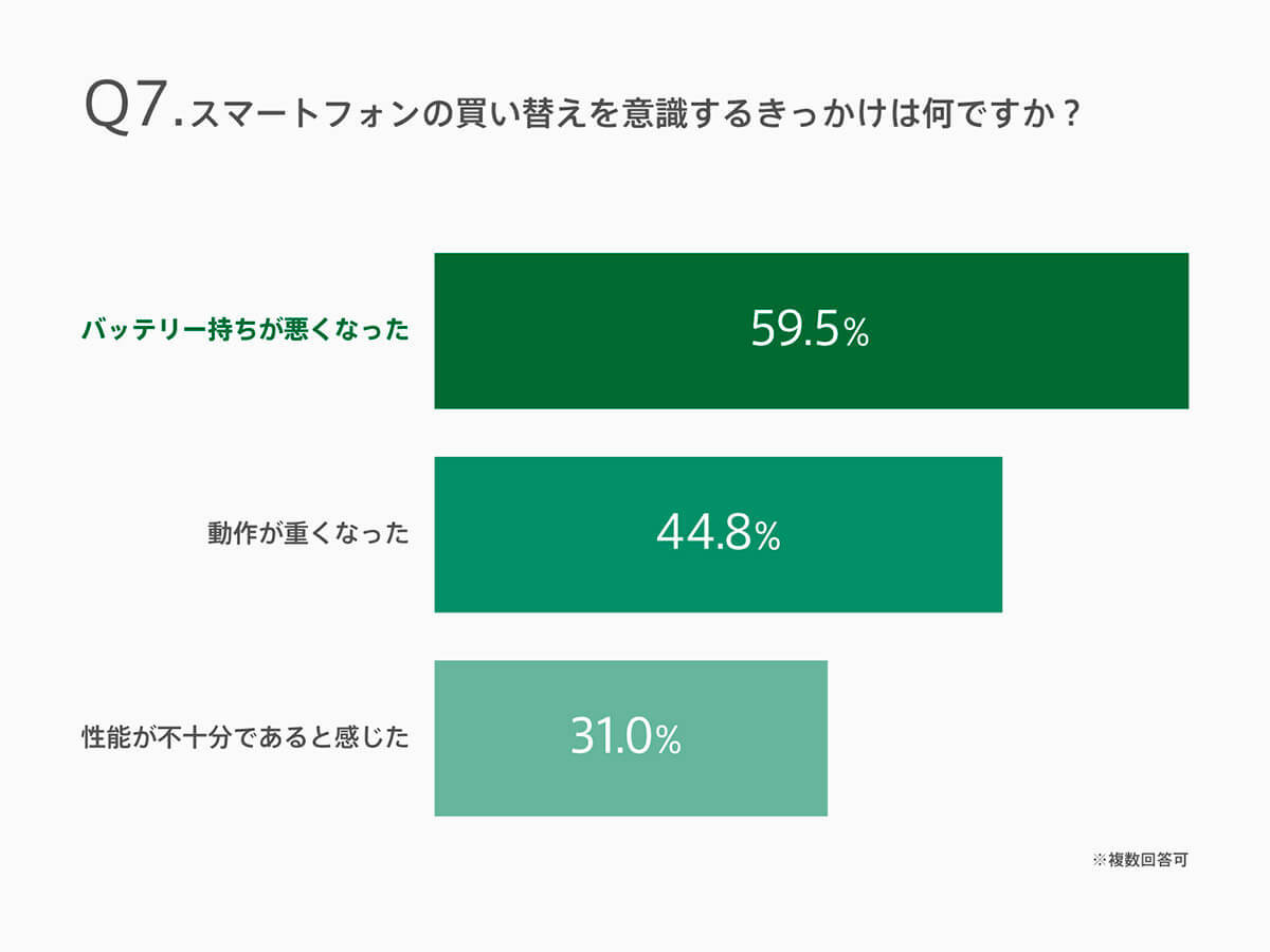 スマホ買い替え時に「価格」にこだわる人は7割以上、その理由は【OPPO調べ】