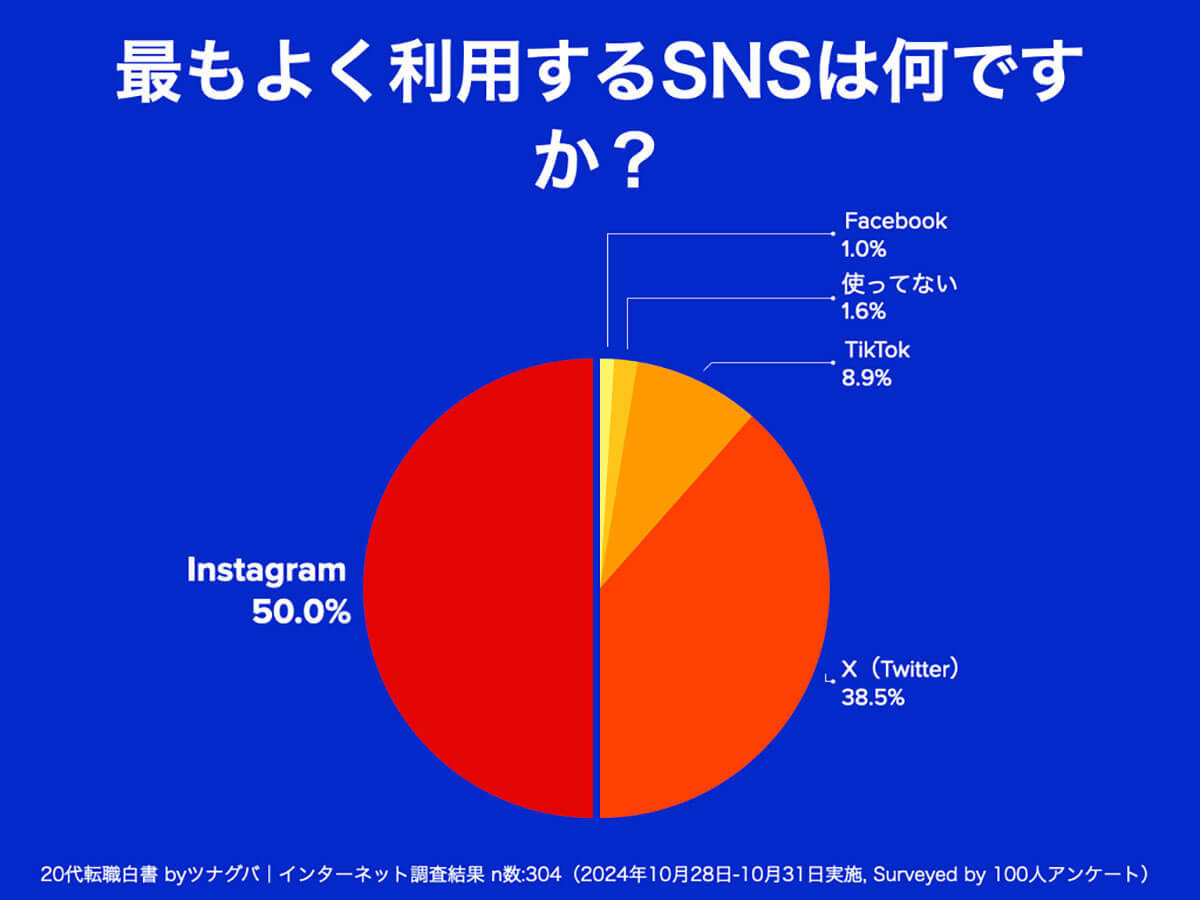 20代の関心を集める『Threads』インスタとの連携や、Xの仕様変更で代替SNSに浮上【ツナグバ調べ】