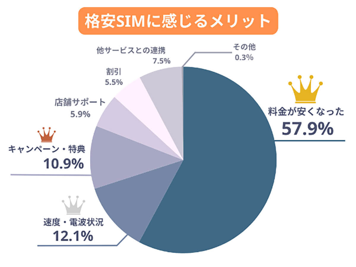 格安SIMへの乗り換え「満足」約9割、メリットは「料金の安さ」、デメリットは?