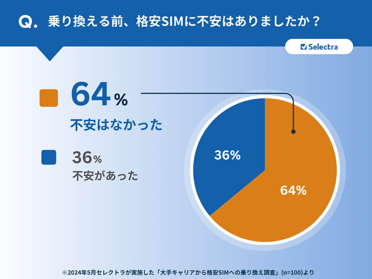 格安SIMの乗り換えで96％人が満足と回答、人気はワイモバイル、UQモバイル【Selectra調べ】