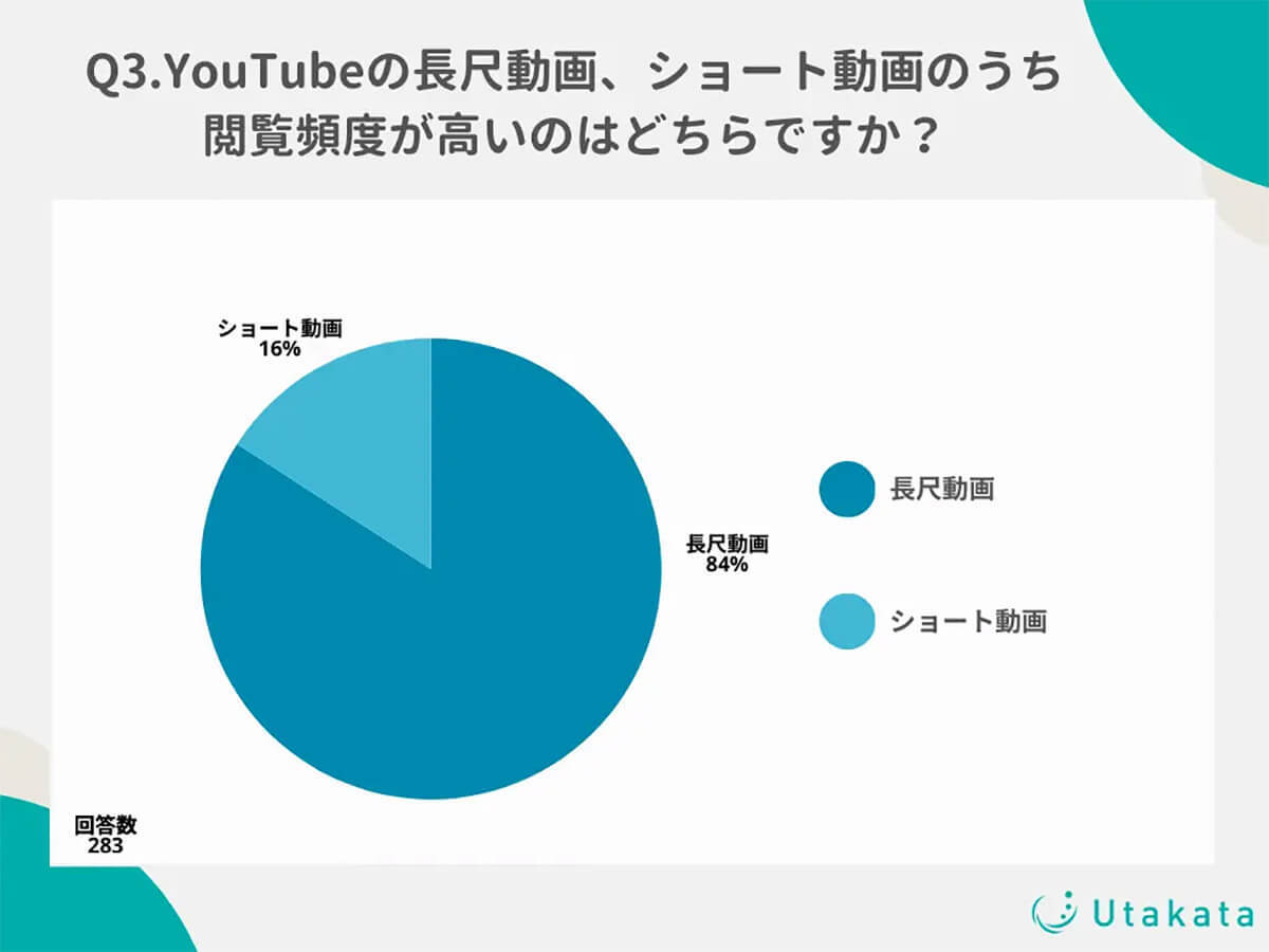 YouTube動画、8割以上がショート動画よりも長尺動画を視聴傾向【Utakata調べ】