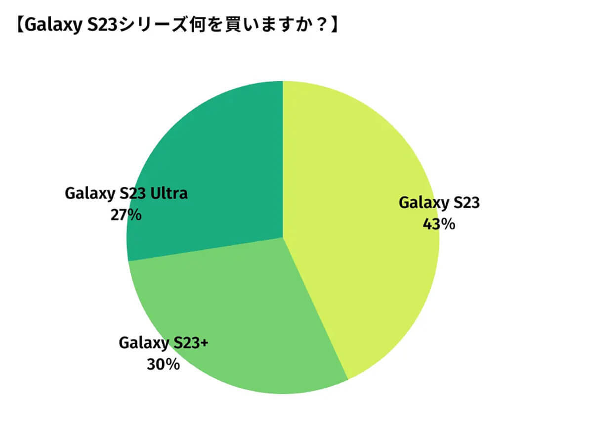 新型「Galaxy S23」買うなら 圧倒的1位はドコモ！ その理由は？【happy iPhone調べ】