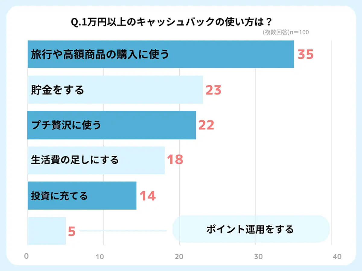 高額キャッシュバックは裏がある? 受取経験者は約3割しかいない理由は【株式会社ブレイブ調べ】