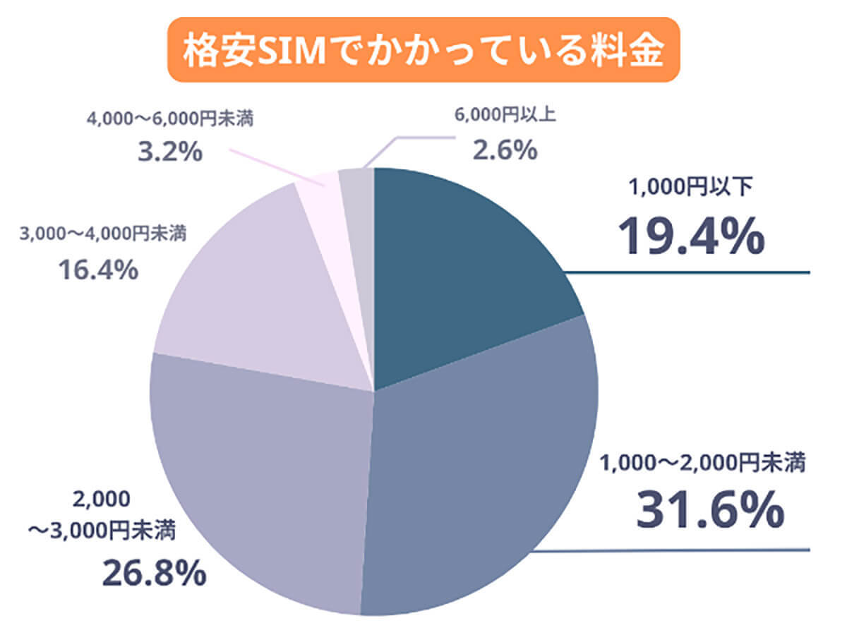 格安SIMへの乗り換え「満足」約9割、メリットは「料金の安さ」、デメリットは?