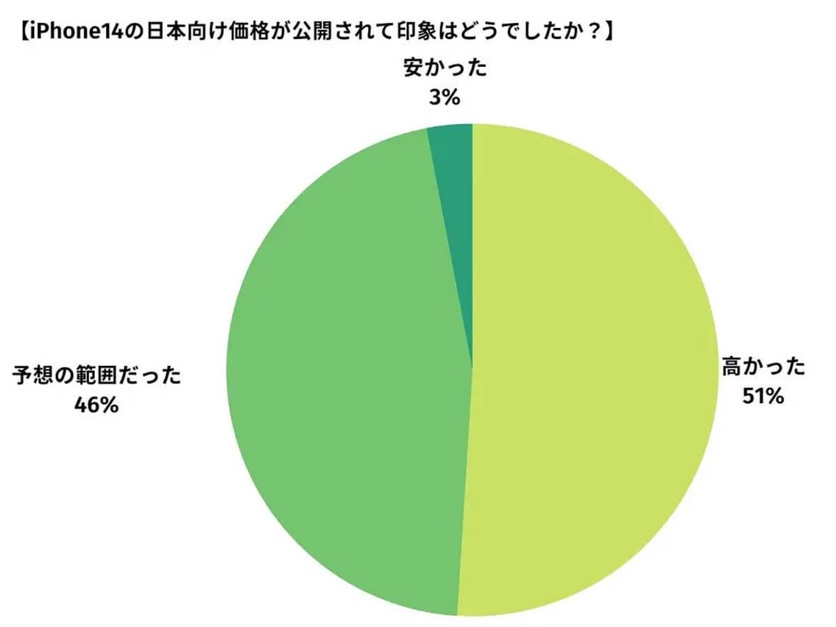 【iPhone14】 人気のカラーはブルー!?　購入動向調査 【happy iPhone調べ】