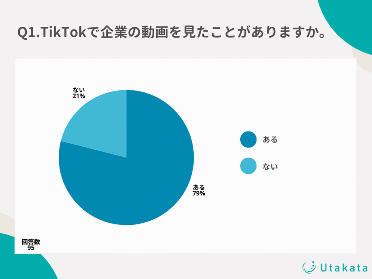 就活生ユーザーの半数が「TikTok」がきっかけで企業に興味を持ったことがあると回答【Utakata調べ】