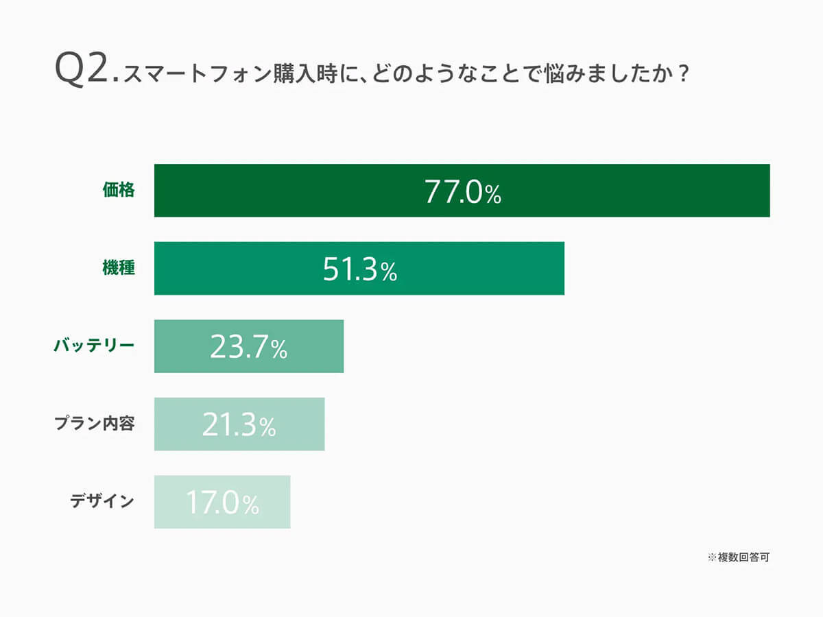 「スマホの買い替え」約半数が検討中…購入時に約7割以上が悩むこととは? 【OPPO調べ】