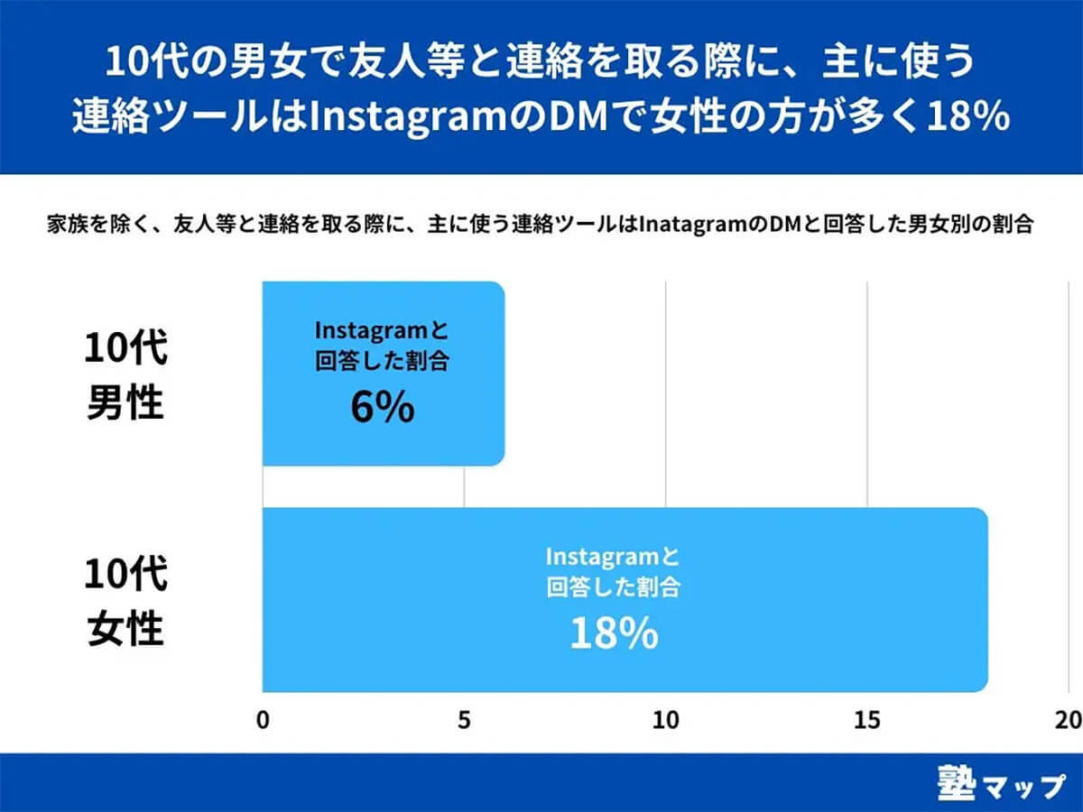 LINEじゃないの? 10代の男女が連絡をとる手段は「インスタのDM」!?【塾マップ調べ】