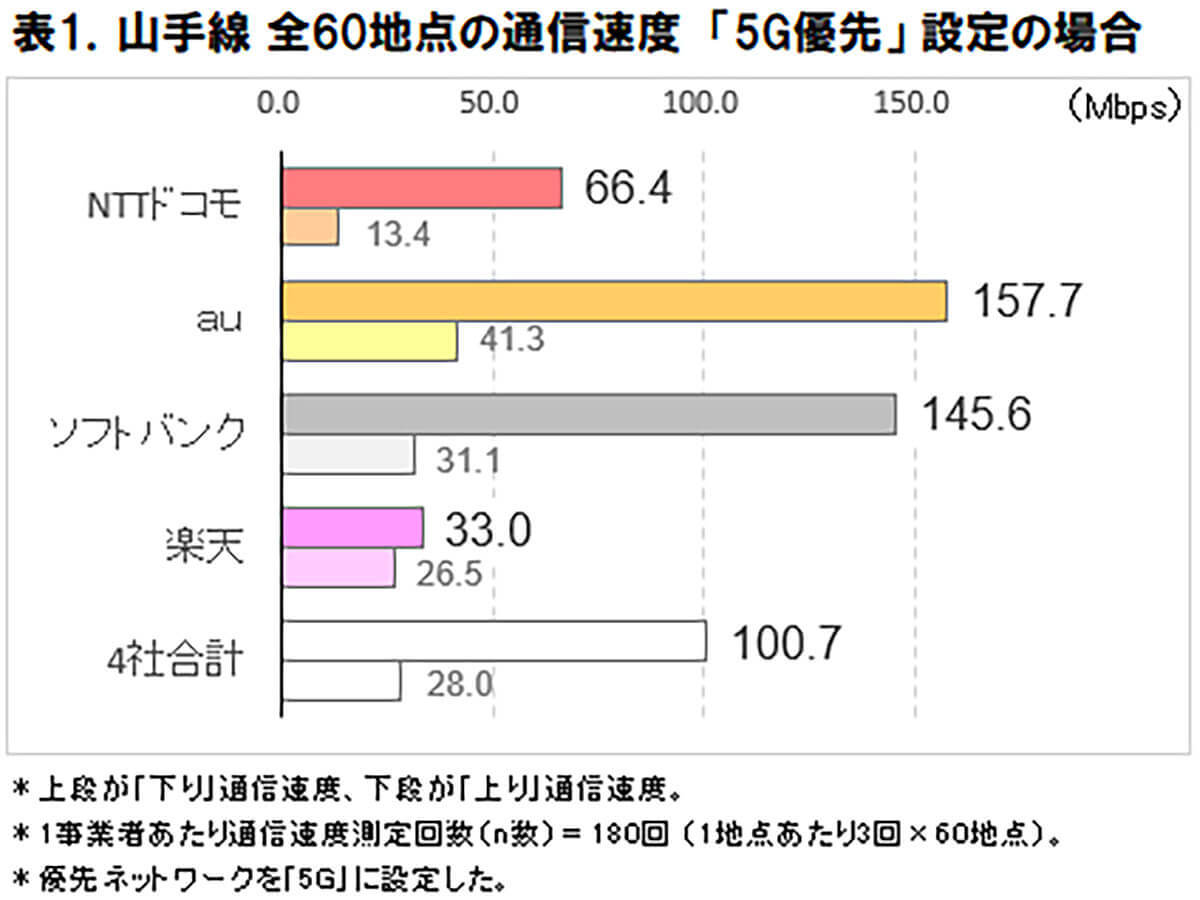 山手線内の通信速度、4キャリアで最速はどこ? – 4Gと5Gの違いも判明【 ICT総研調べ】