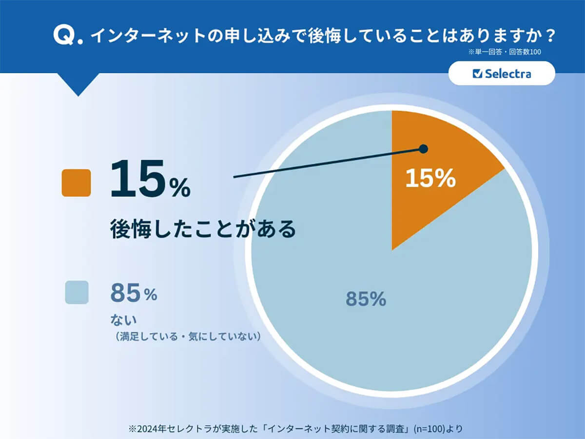 自宅のネット回線契約後、6人に1人が後悔！その理由とは？【セレクトラ調べ】