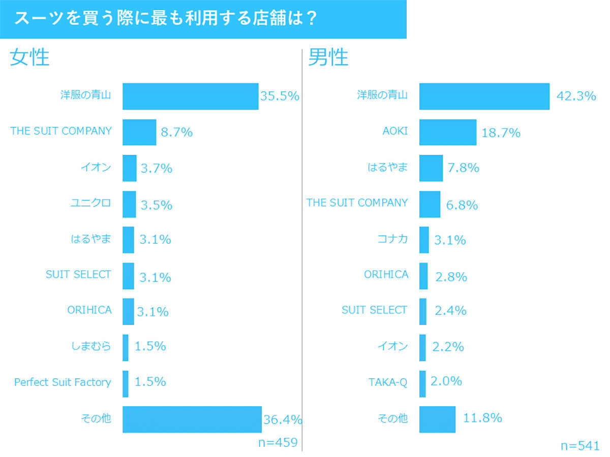 スーツの着用「年1回未満」が最多に、スーツ離れでも圧倒的人気の店舗とは？