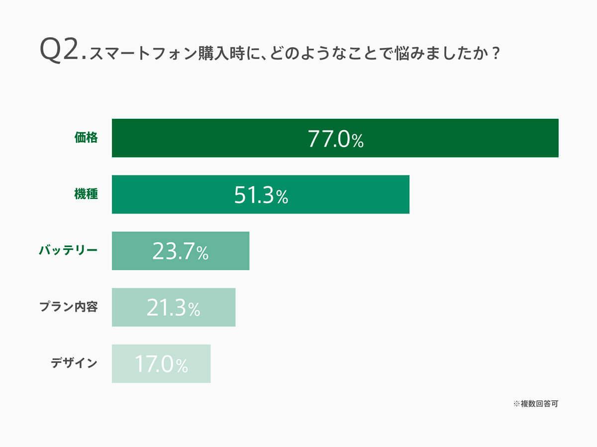 スマホ買い替え時に「価格」にこだわる人は7割以上、その理由は【OPPO調べ】