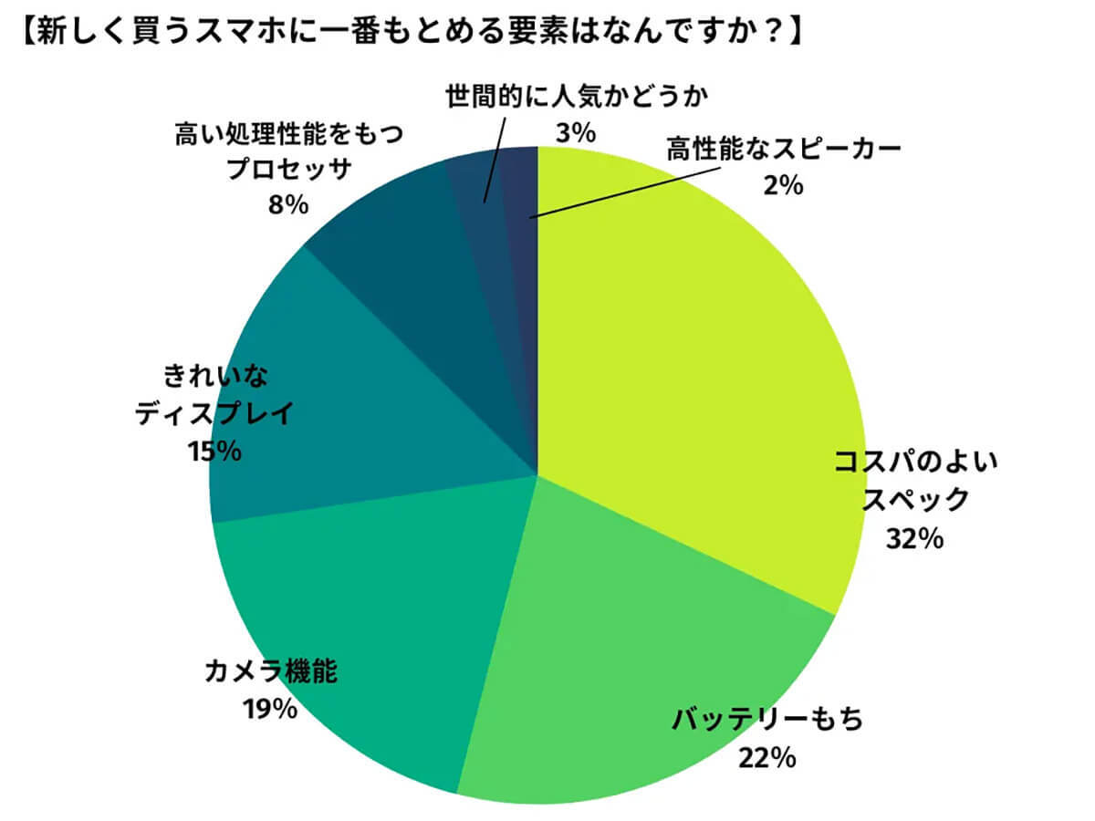 スマホの新機種情報入手先は、過半数が「SNSで流れてきた」!?【happy iPhone調べ】