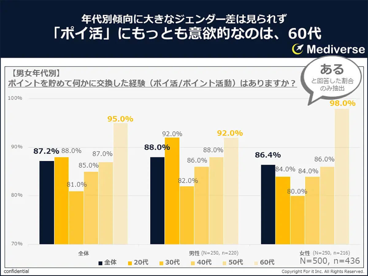 ポイ活で貯めたポイント、交換先の1位はやっぱり『現金』！2位は『ギフト券』3位は『楽天ポイント』