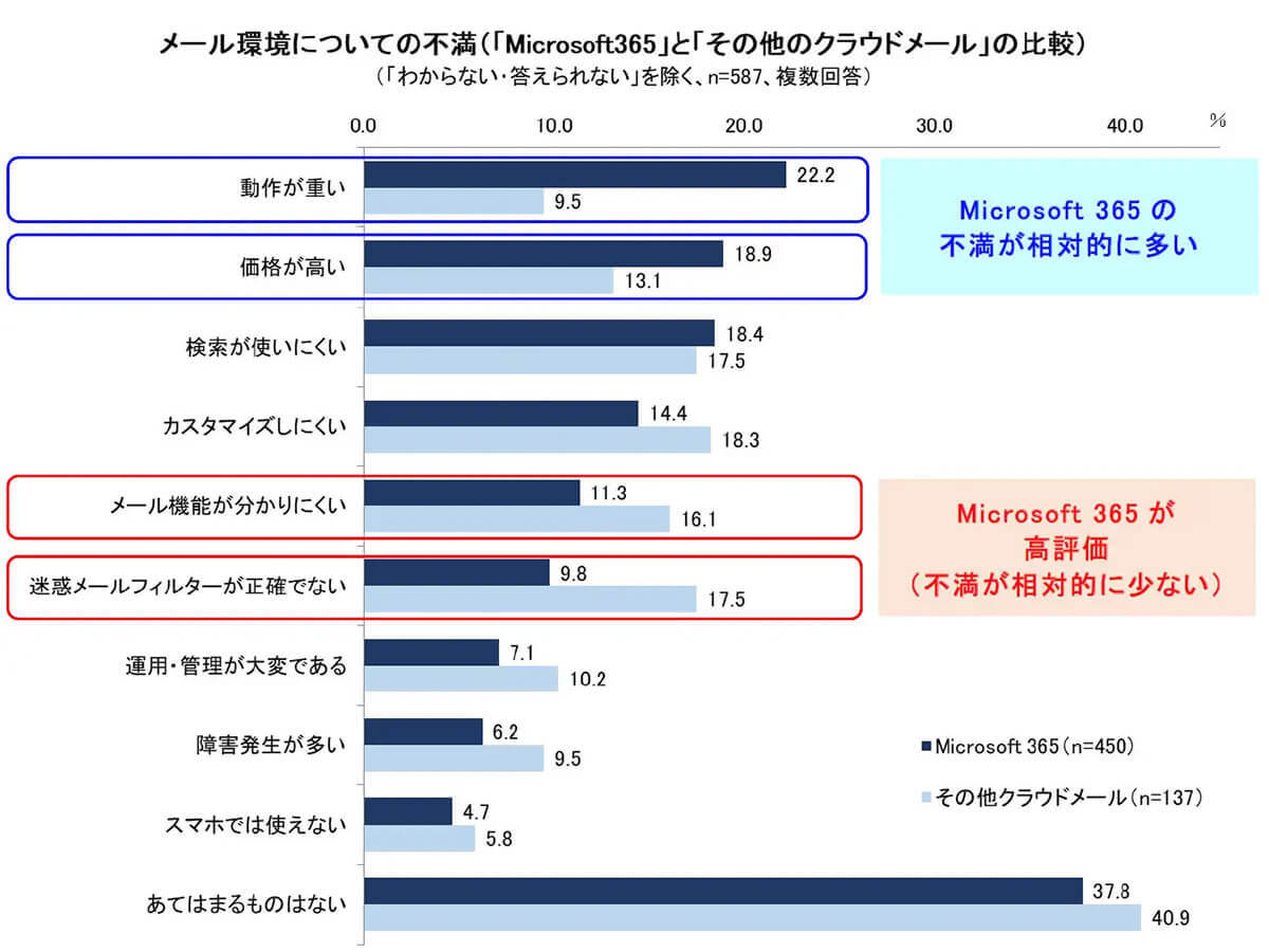 「Microsoft 365」を6割以上の人がビジネスメールで活用も、動作性や価格面で不満の声も