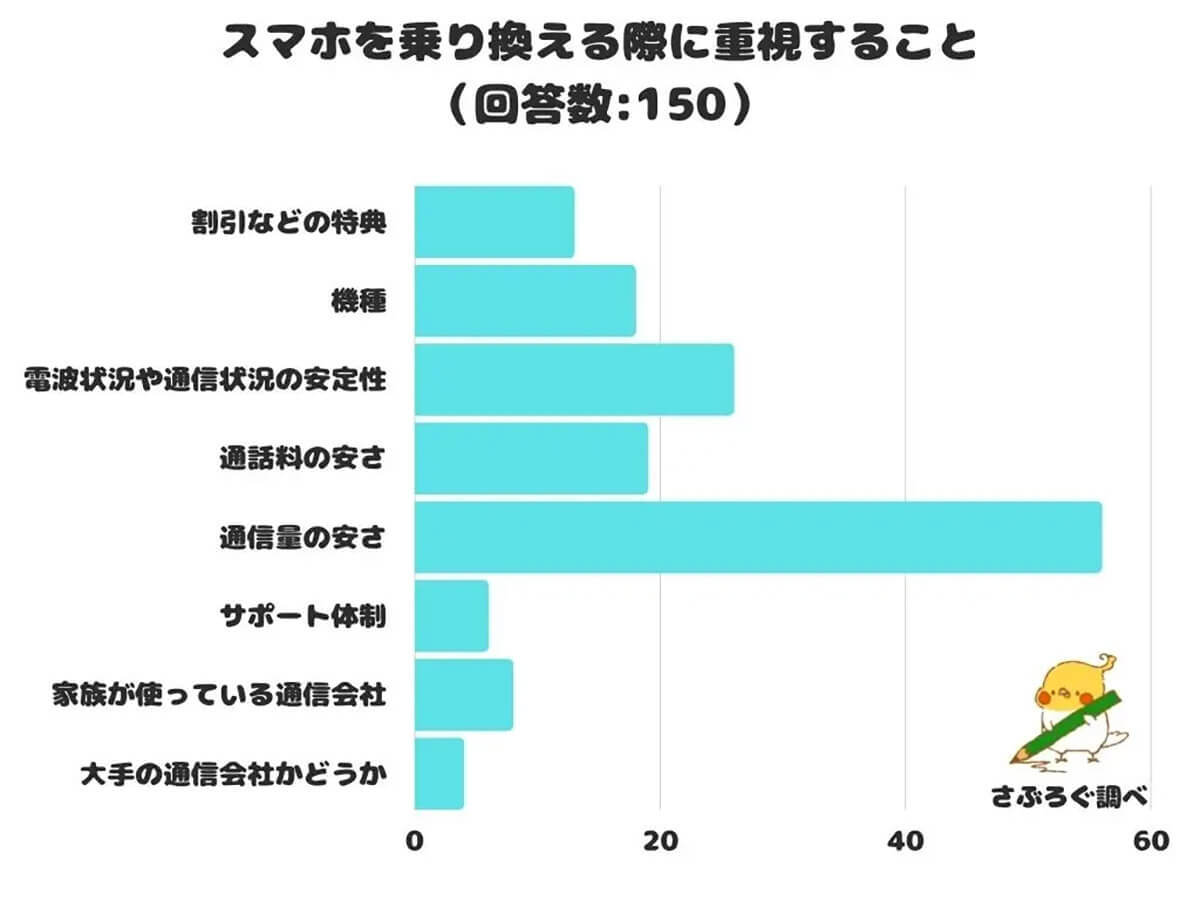 スマホを乗り換え「通信料を安く抑える」3つのコツ！　月々約2000円節約の成功例も