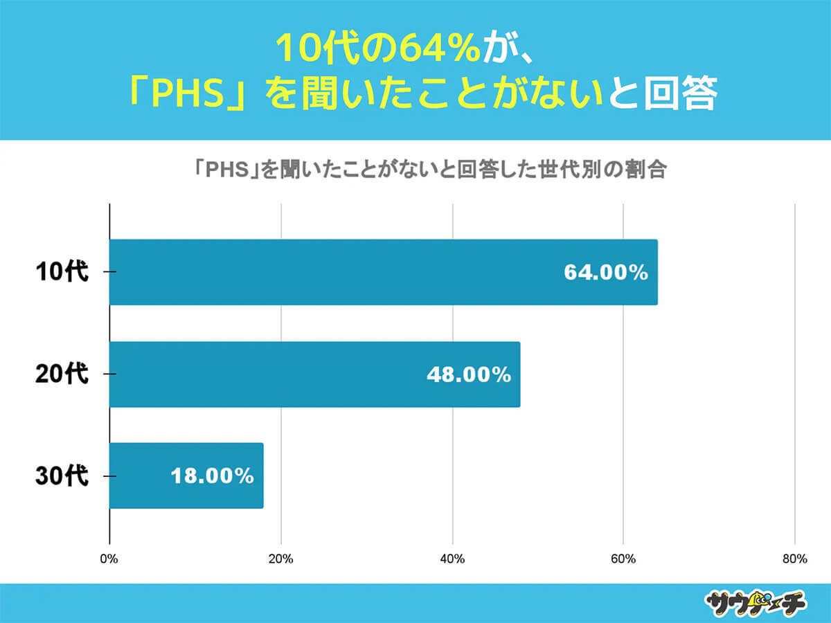 PHSを知っているとオジオバ確定!? 10～30代4割以上は「名前すら知らない」