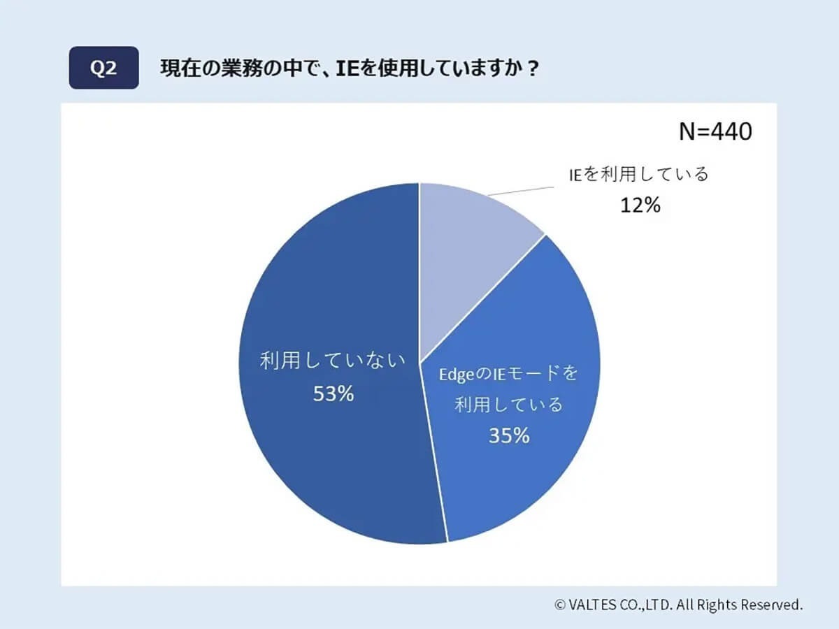 サービス終了したIE（IEモード）未だに使用率47％！ 驚きの理由は？【Qbook調べ】